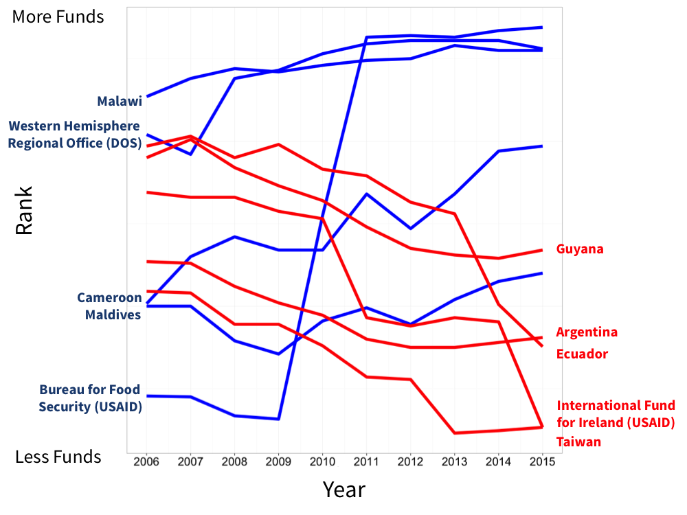 us foreign visits system