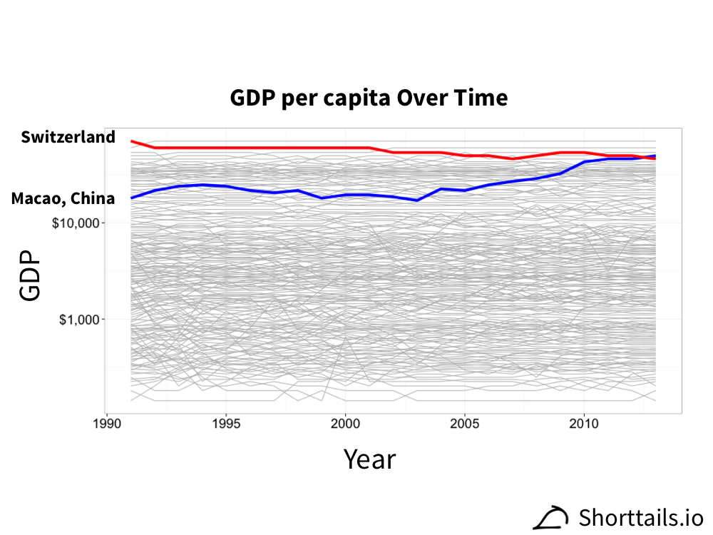 Log scale line plot of GDP per capita over time