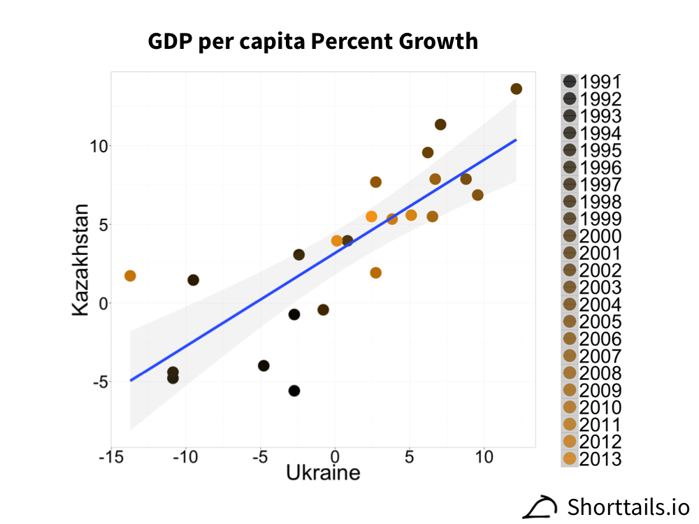 GDP per capita growth for Ukraine and Kazakhstan