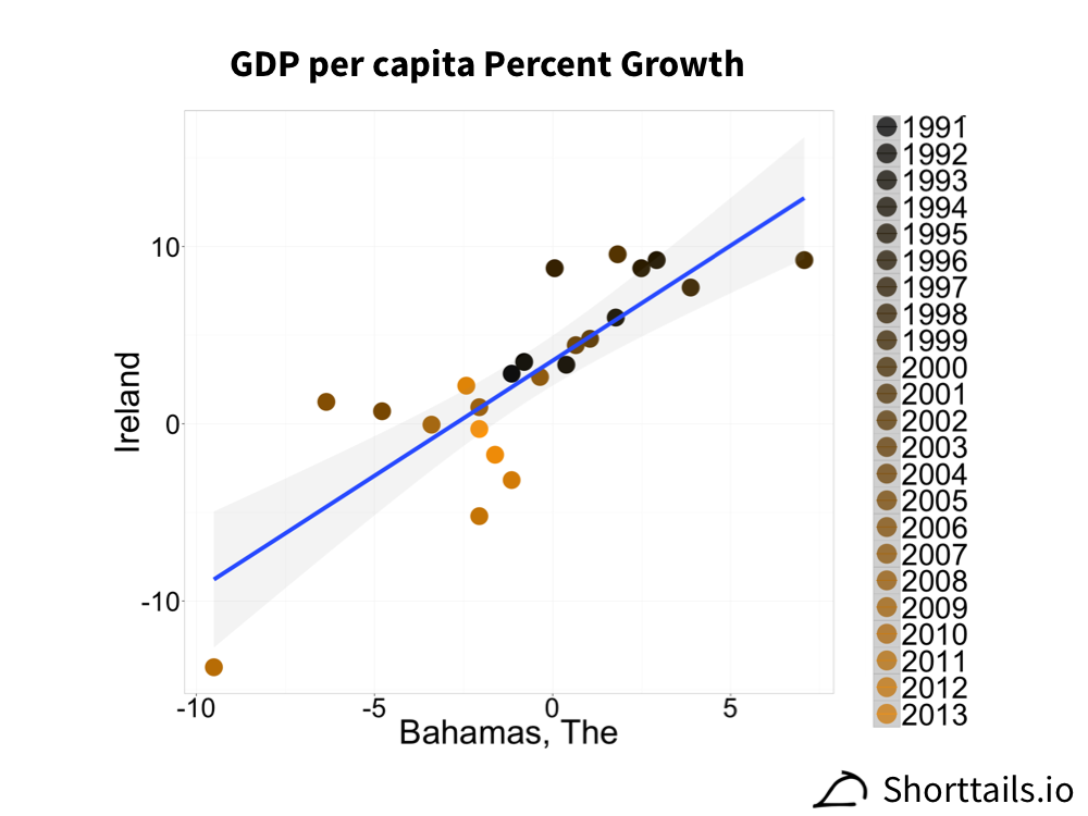 GDP per capita growth for The Bahamas and Ireland