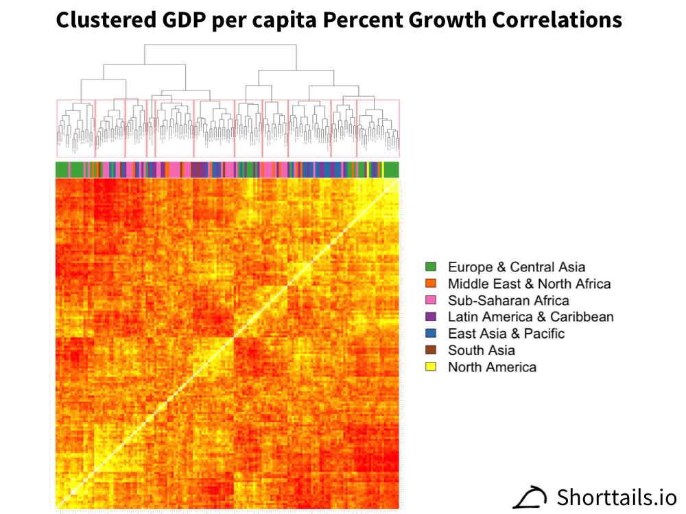 Heatmap of clustered GDP per capita percent growth correlations