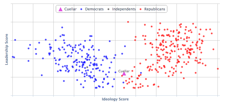 Cuellar's ideological profile