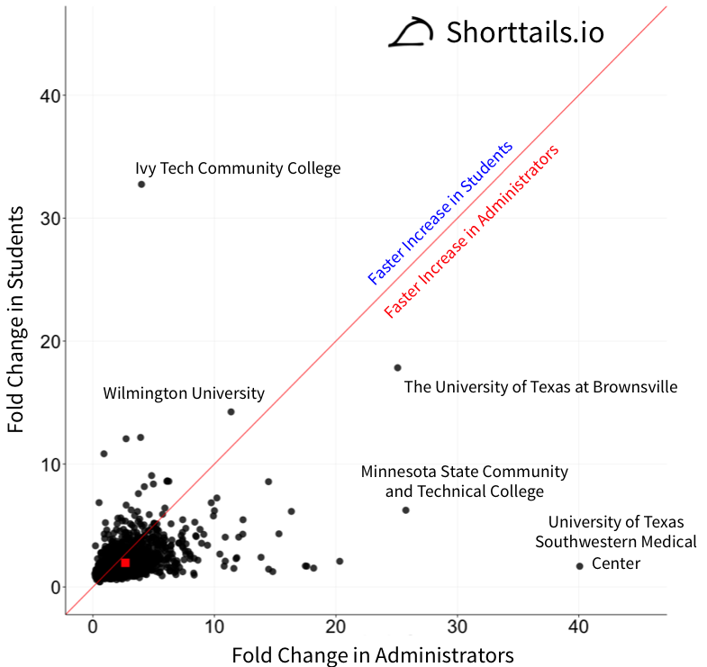 scatterplot of fold change in students vs. fold change in administrators