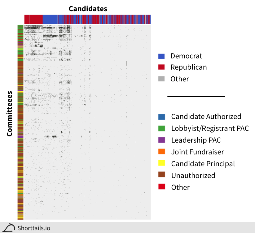 Binary map of committee contributions to each candidate