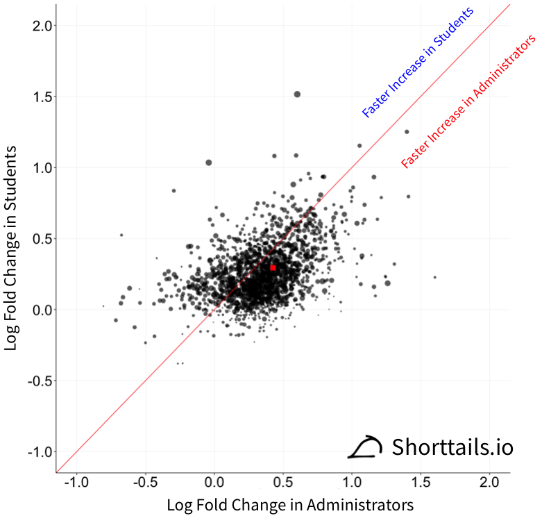 scatterplot of log fold change in students vs. log fold change in administrators