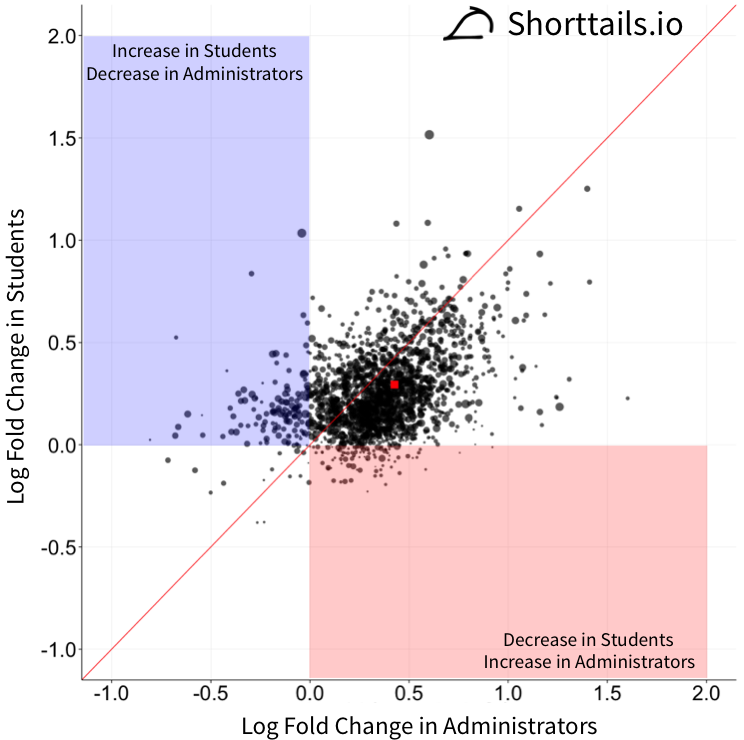 scatterplot of log fold change in students vs. log fold change in administrators with highlighted regions