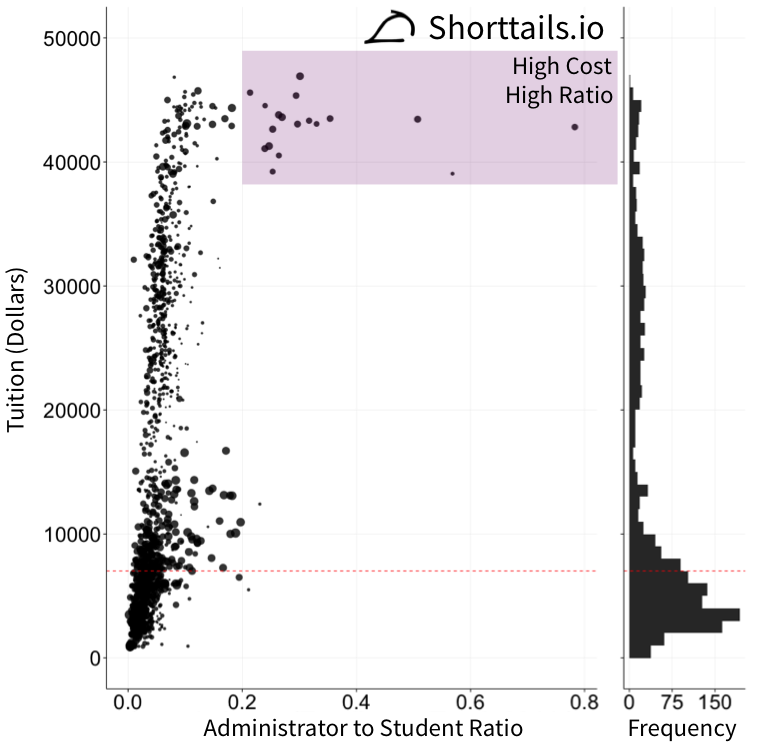 scatterplot of college tuition vs. administrator to student ratio