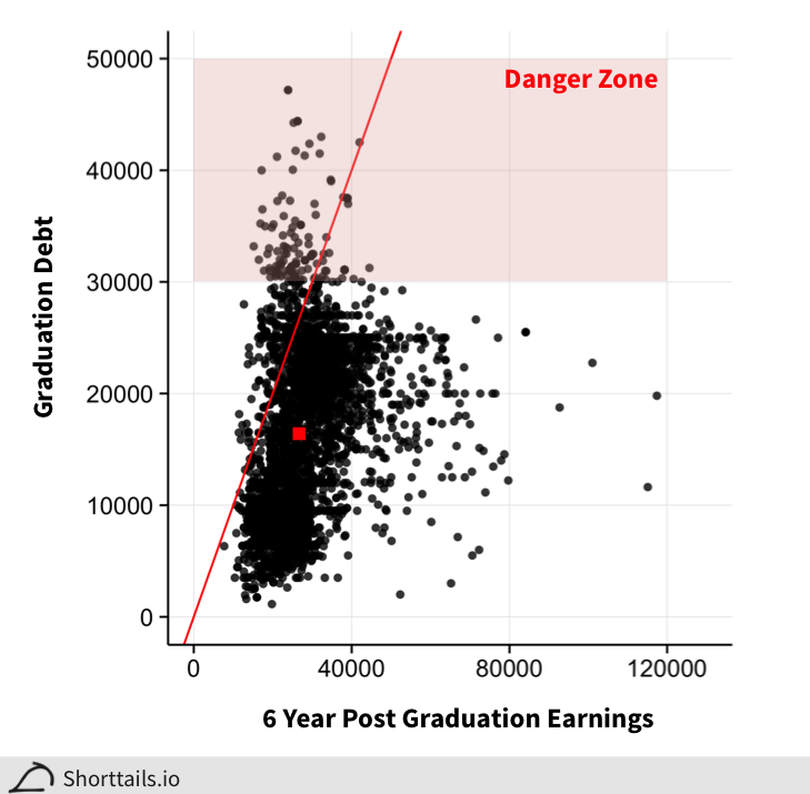 Debt versus earnings