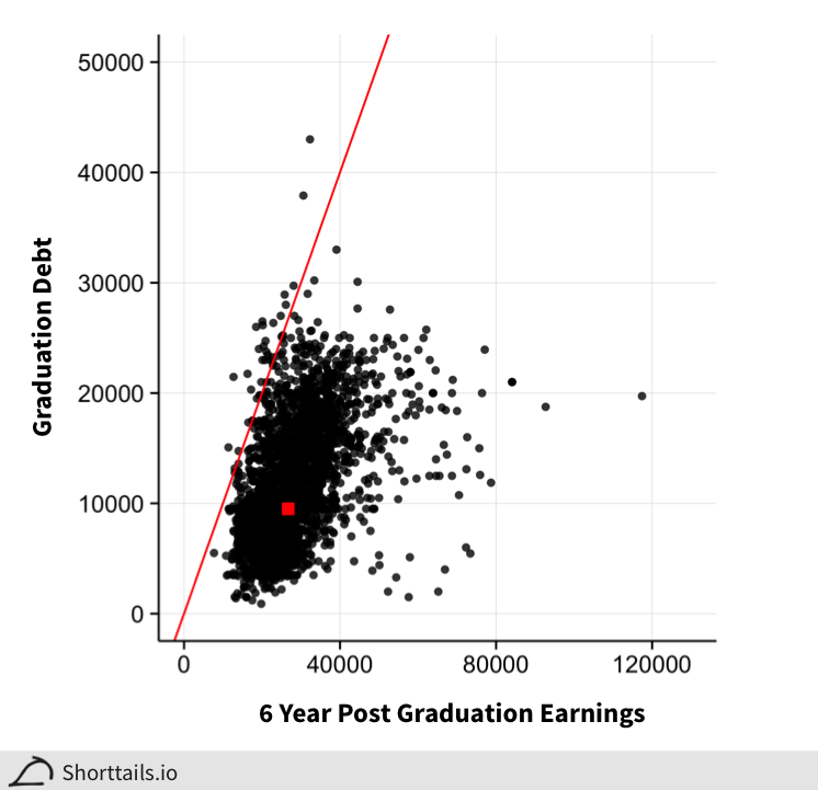 Debt for low income versus earnings