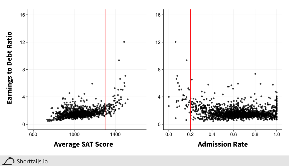 Earnings versus SAT and admissions rate