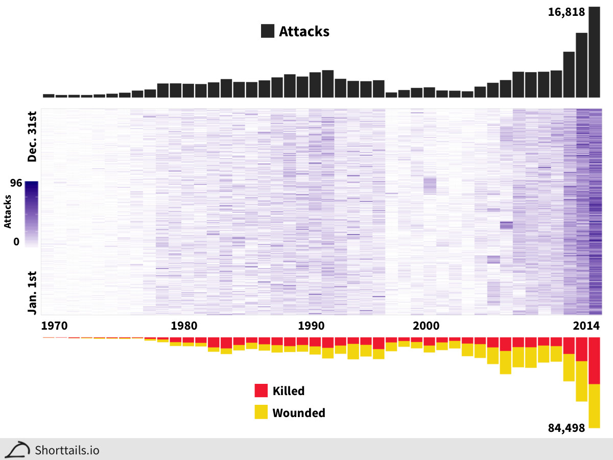 Heatmap of number of attacks over time