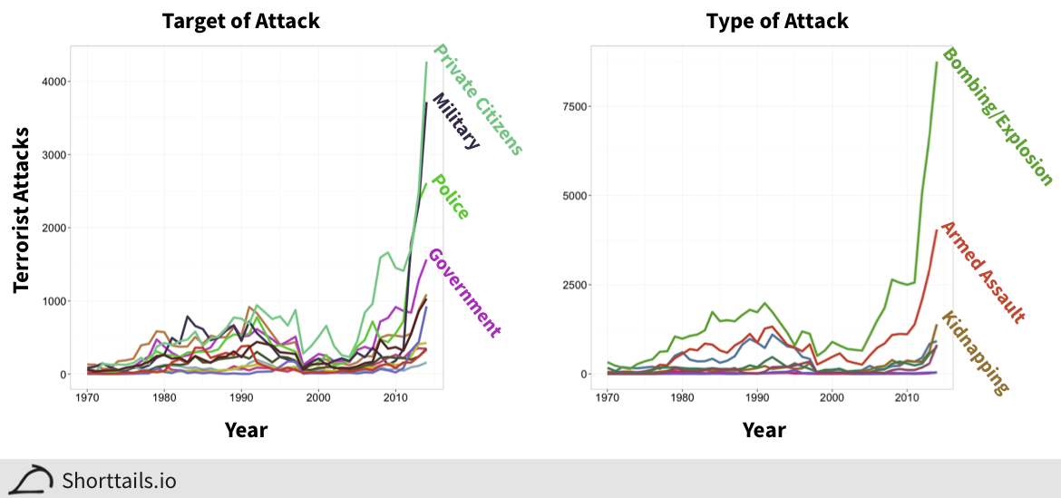 Line plots of types of and targets of attacks over time