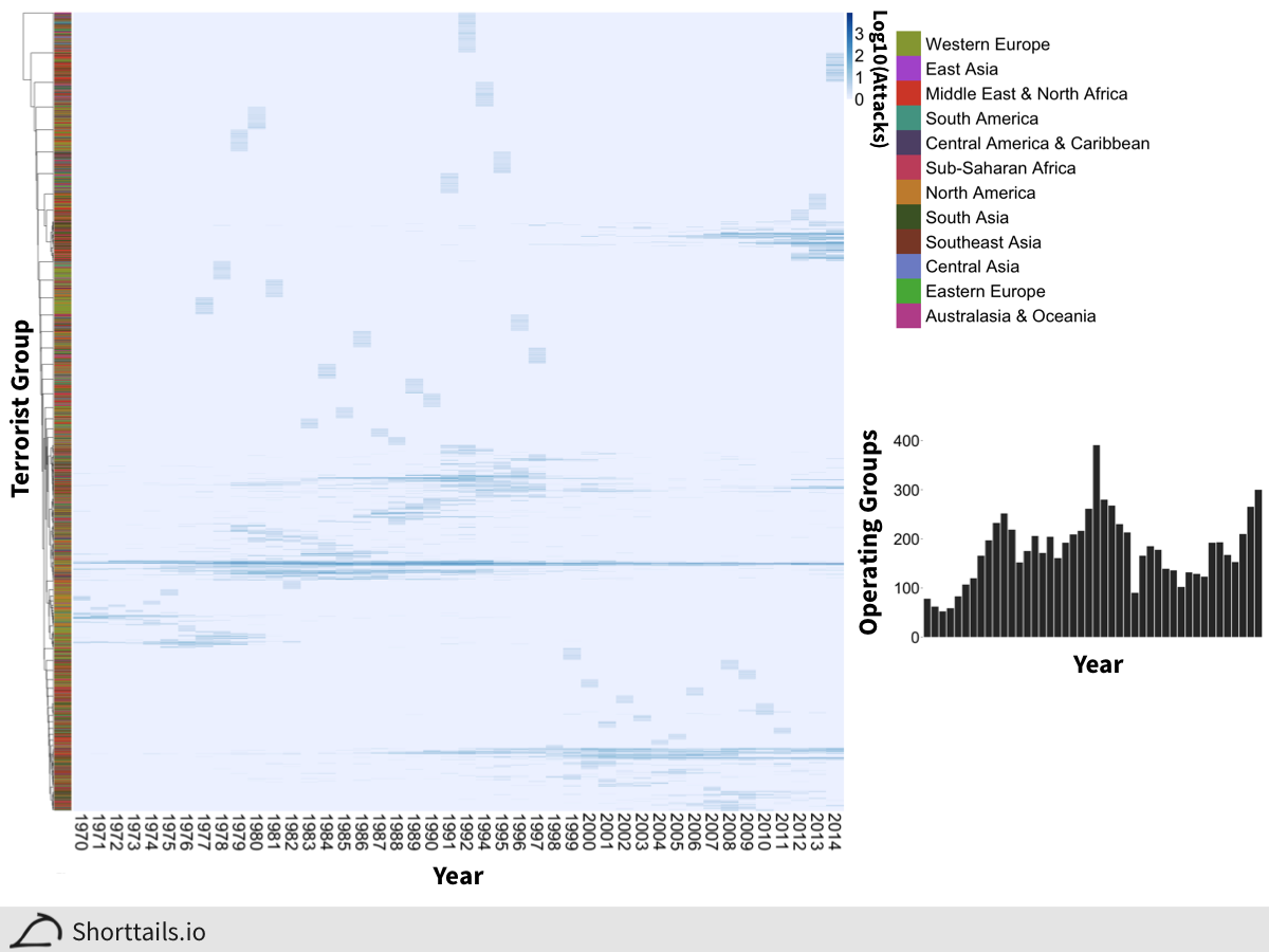 Heatmap of attacks over time by different terrorist groups