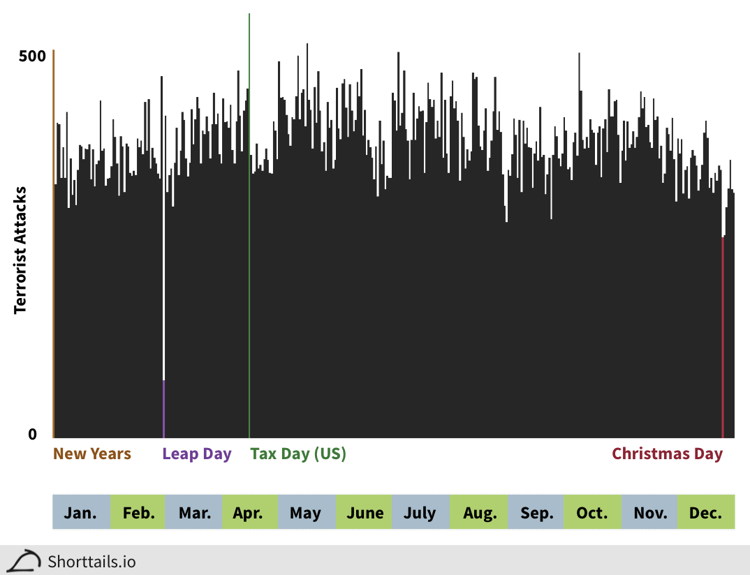 Barplot of total attacks each day of the year