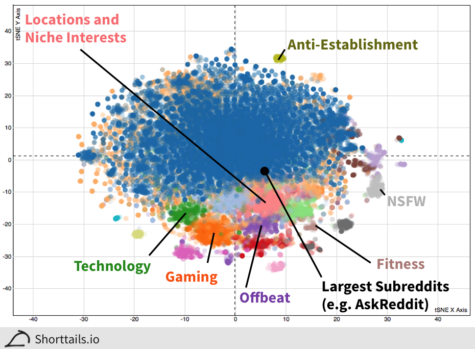 Overview of subreddit clustering.